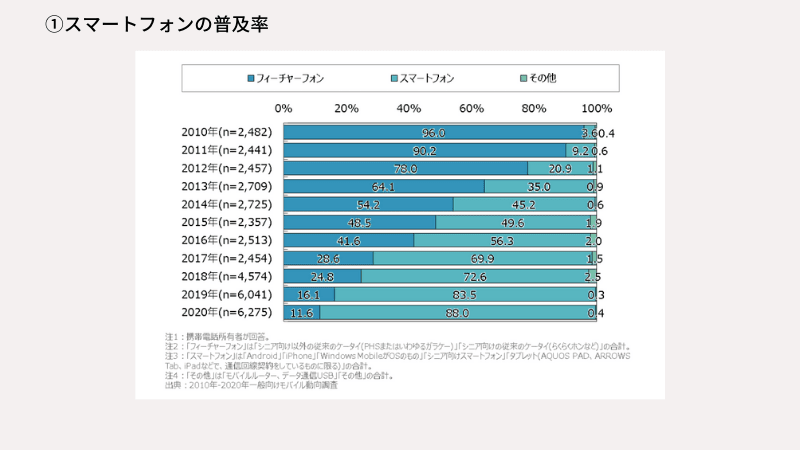 スマホの所有率